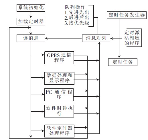 图4 显示终端主程序流程图