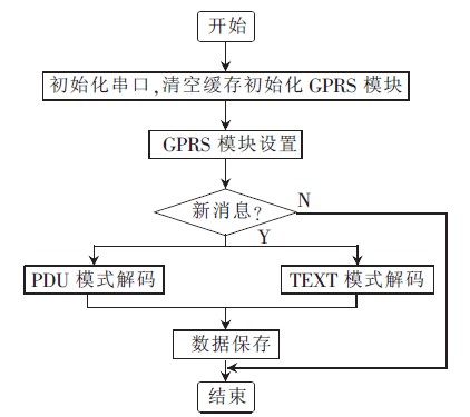 图5 GPRS 接收模块设计程序流程图