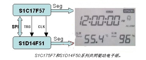 S1C175F7和S1D14F50系列共同驱动电子纸