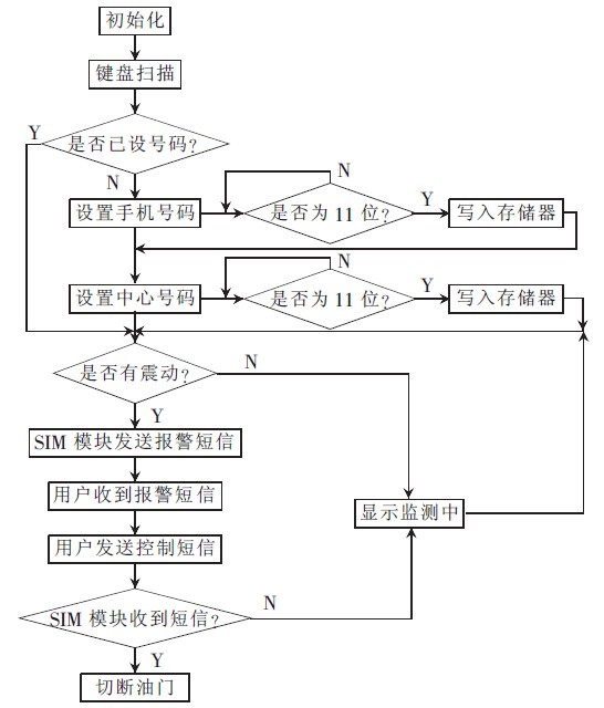 图2 主程序流程图