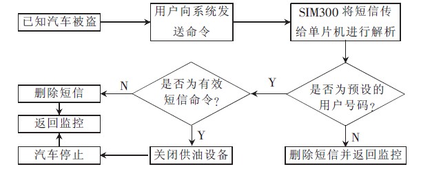 图5 控制流程图