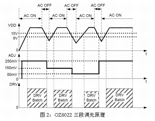 OZ8022三段调光原理