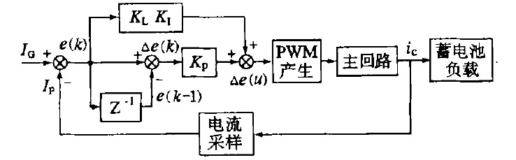 图3  控制系统原理方框图