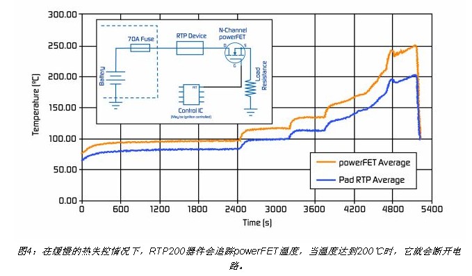 在缓慢的热失控情况下，RTP200器件会追踪powerFET温度，当温度达到200℃时，它就会断开电路