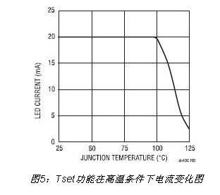 Tset功能在高温条件下电流变化图