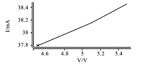 图5  驱动电流随电源电压变化曲线