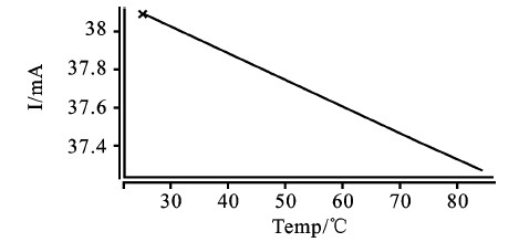 图6  驱动电流随温度变化曲线