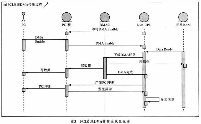 PCI总线DMA传输系统交互图