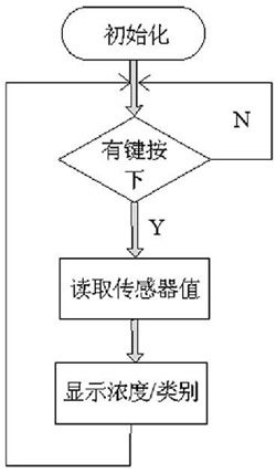 图4 主程序流程图