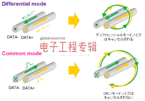 图4: 差分信号的电流方向和磁场