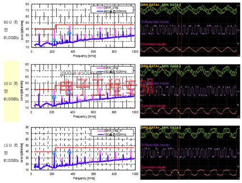 图5: MHL信号线使用各种共模扼流线圈时的辐射噪声/信号波形评测结果