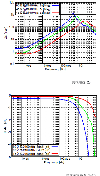 图6: 各种共模扼流线圈的静态特性 （Zc,Sdd21）