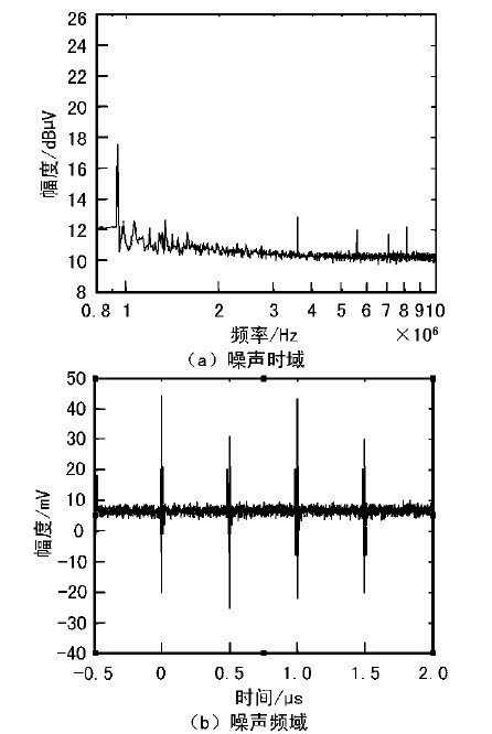 图4  直流输入噪声的时域和频域