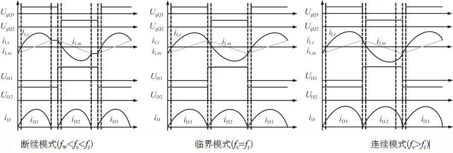 图2 LLC谐振变流器的主要工作波形