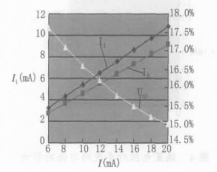 图6 由外加偏置电阻改变系统总电流对亮度均匀性的影响