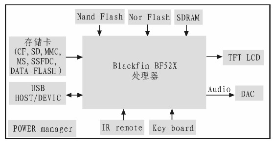 图3 简单的数码像框的硬件结构图