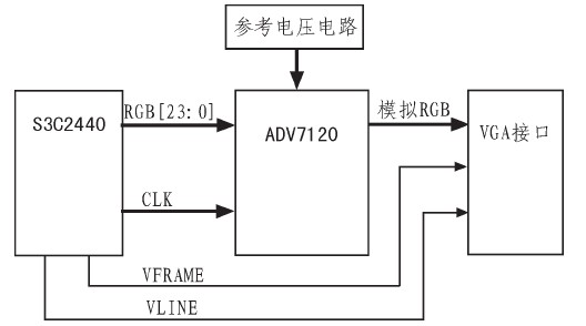 图3 VGA接口电路组成框图