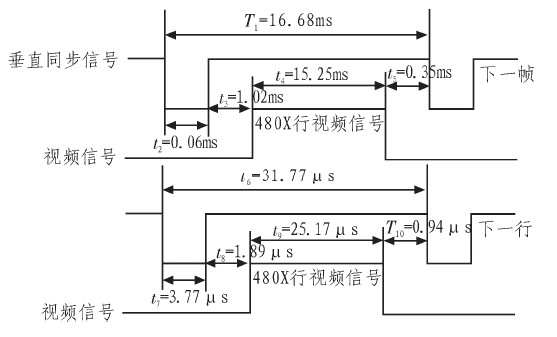 图4 VGA接口同步信号时序