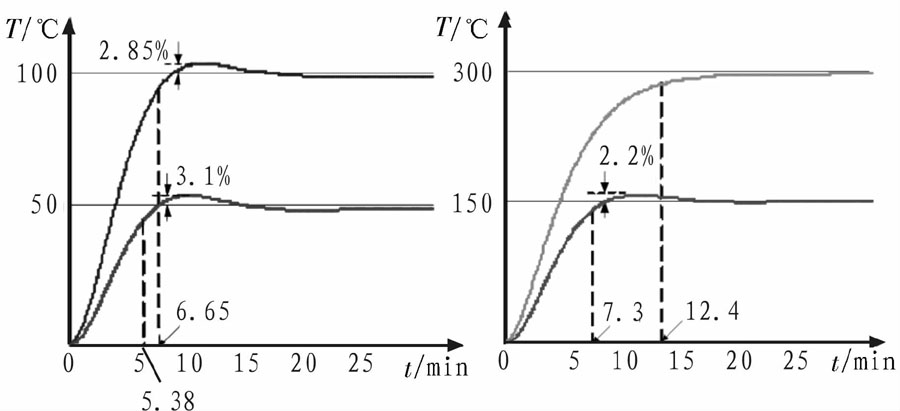 图5 电加热炉温度设定值在50、100、150和300℃时的升温曲线图