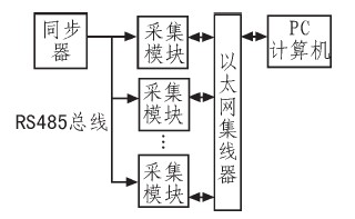 图6 视频同步采集系统总体结构