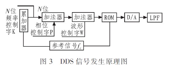 DDS信号发生原理图