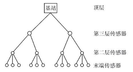 图1 传感器节点在网络中的组织结构