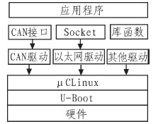 图3 软件结构