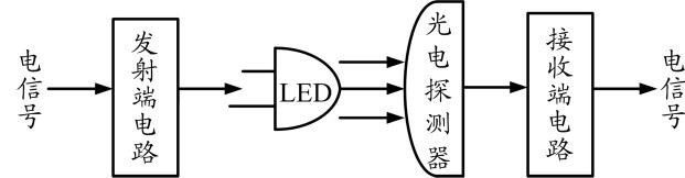 图1 白光LED 通信系统结构原理图