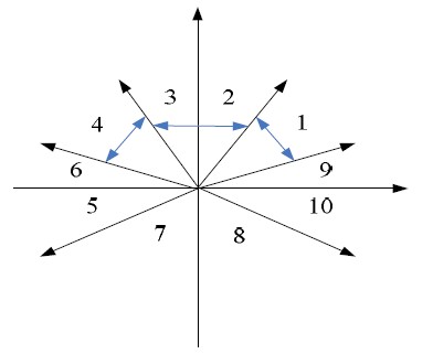 图3 主角控制时区域的划分