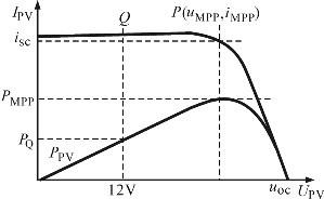 图2 太阳能板的典型输出特性曲线