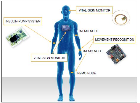 图1,意法半导体公司开发了一些用于个人与诊断的传感器应用