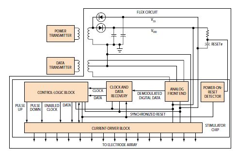 图4,定制ASIC将图像转换为两相的电流脉冲，对一个电极阵列其强度、周期与频率都是可以编程设定的