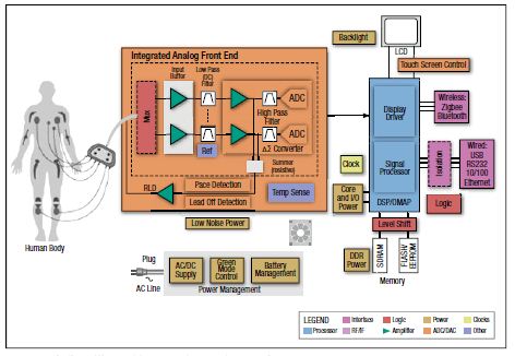 图5,带有集成模拟前端（AFE）设备心电解决方案