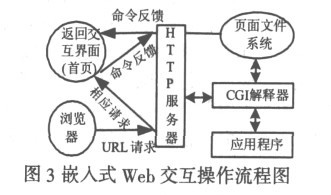 嵌入式Web交互操作流程图
