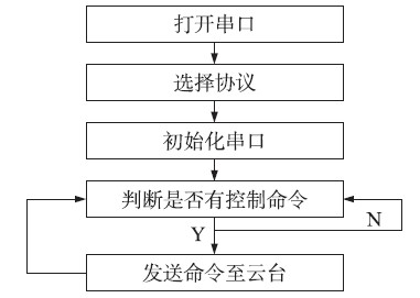 图3 云台系统控制流程