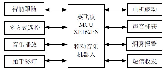 图1 系统移动机器人部分结构框