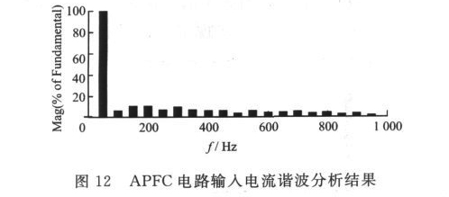 图12 APFC电路输入电流谐波分析结果