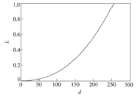 图3  L ED 显示灰度函数