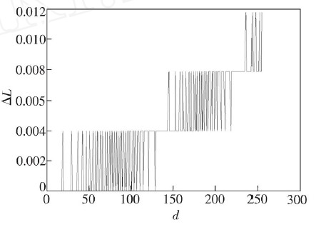 图4  L ED 显示8 bit 灰度等级的级差分布