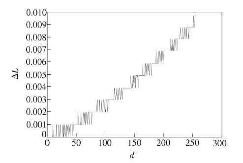 图5  L ED 显示10 bit 灰度等级的级差分布