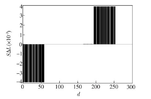 图6  L ED 显示8 bit 灰度等级的级差统计