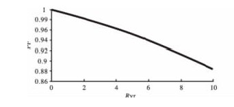 图5 功率因数仿真曲线图