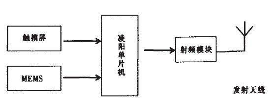 图1 发射模块系统框图