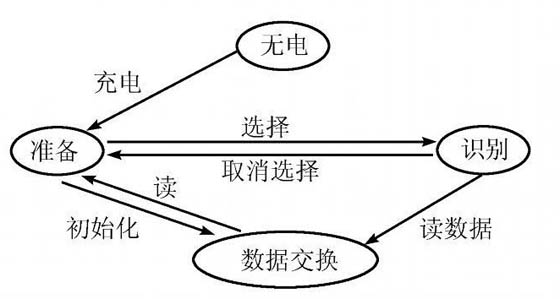 图3:状态转换图