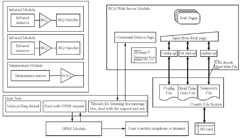 图2 系统软件整体框架图