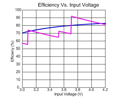 图 2.20mA输出的四模分数电荷泵与电感升压型背光驱动效率曲线对比图。