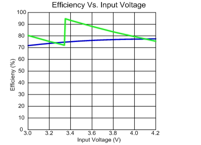 图 3.10mA输出的四模分数电荷泵与电感升压型背光驱动效率曲线对比图。