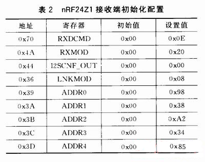 表2 nRF24Z1接收端初始化配置