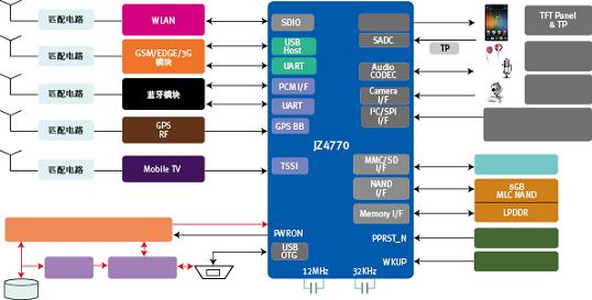 图1: JZ4770智能手机方案系统框图
