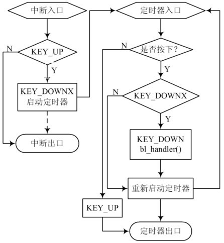 图4 按键中断和定时器处理函数的流程图